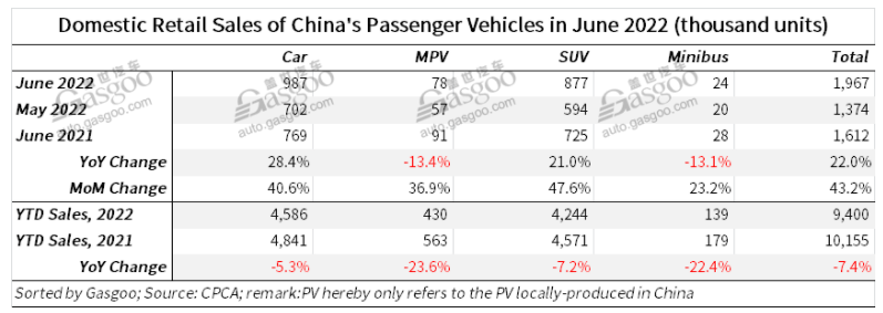 China's locally-made PV retail sales jump 22% YoY in June 2022