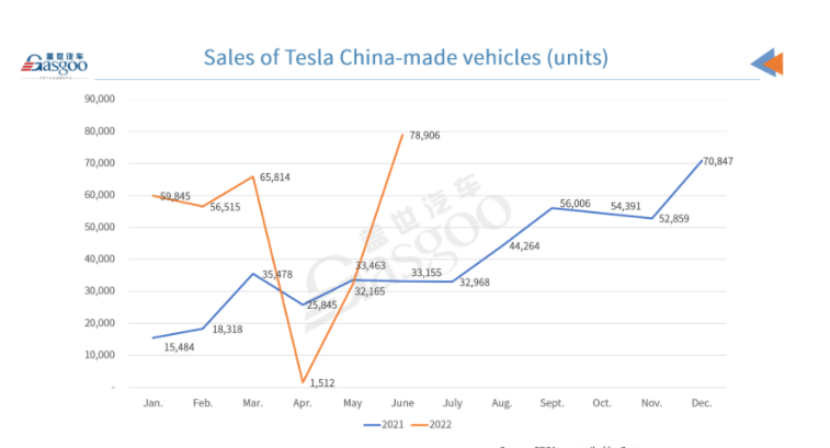 Tesla sells 78,906 China-made vehicles in June 2022