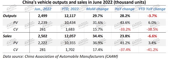 China's auto sales recover in June with 23.8% YoY jump