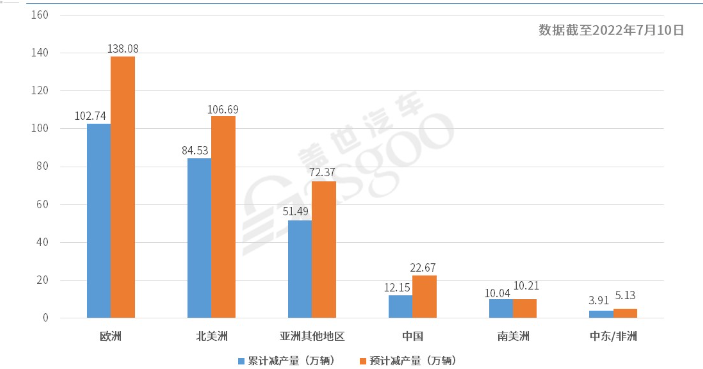 AFS: The lack of cores will cause the car production in Europe to drop by 1 million this year