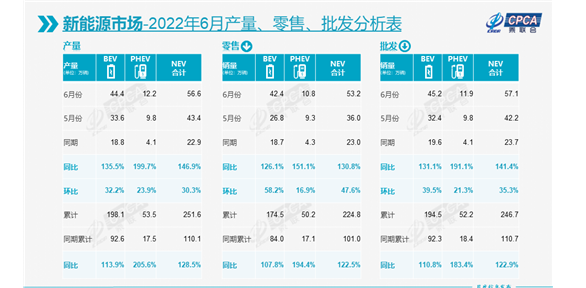 New energy sales in June: all fuel vehicles were 