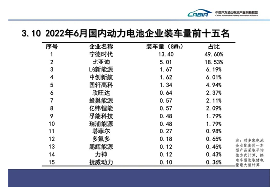 Power battery in June: half a year test, who is the king?