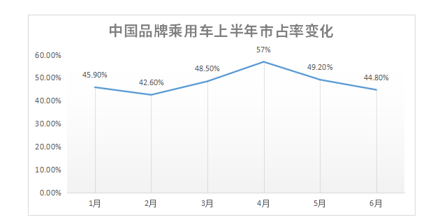 The market share of Chinese brand passenger cars is close to the 